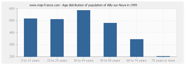 Age distribution of population of Ailly-sur-Noye in 1999