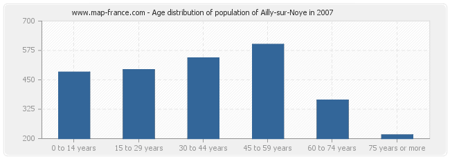 Age distribution of population of Ailly-sur-Noye in 2007