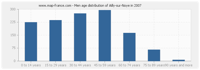 Men age distribution of Ailly-sur-Noye in 2007