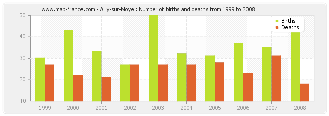 Ailly-sur-Noye : Number of births and deaths from 1999 to 2008