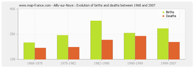 Ailly-sur-Noye : Evolution of births and deaths between 1968 and 2007