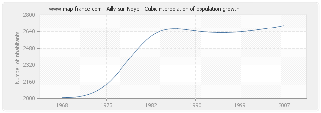 Ailly-sur-Noye : Cubic interpolation of population growth