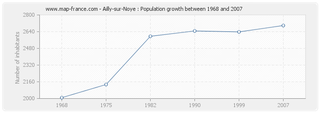 Population Ailly-sur-Noye
