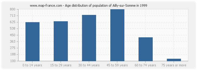 Age distribution of population of Ailly-sur-Somme in 1999