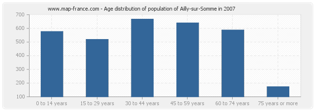 Age distribution of population of Ailly-sur-Somme in 2007