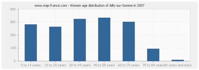 Women age distribution of Ailly-sur-Somme in 2007