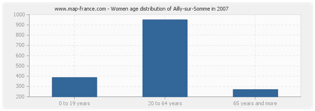 Women age distribution of Ailly-sur-Somme in 2007