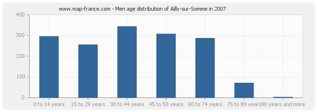 Men age distribution of Ailly-sur-Somme in 2007