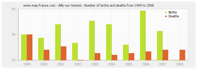 Ailly-sur-Somme : Number of births and deaths from 1999 to 2008