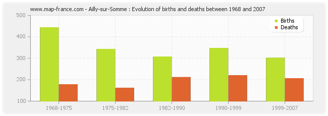 Ailly-sur-Somme : Evolution of births and deaths between 1968 and 2007