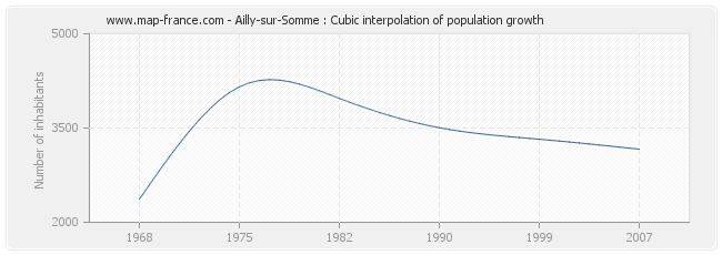 Ailly-sur-Somme : Cubic interpolation of population growth