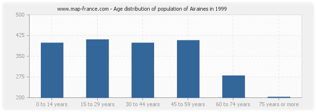 Age distribution of population of Airaines in 1999