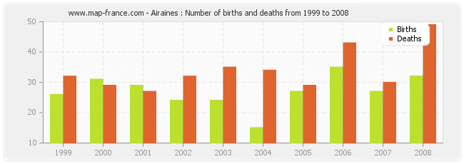 Airaines : Number of births and deaths from 1999 to 2008