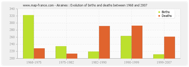 Airaines : Evolution of births and deaths between 1968 and 2007