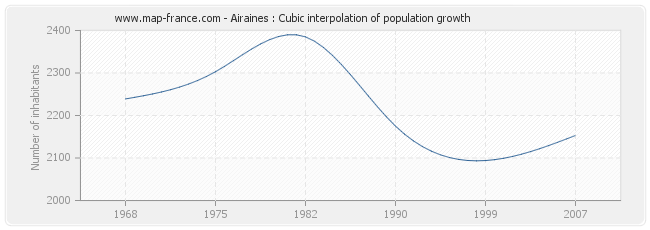 Airaines : Cubic interpolation of population growth