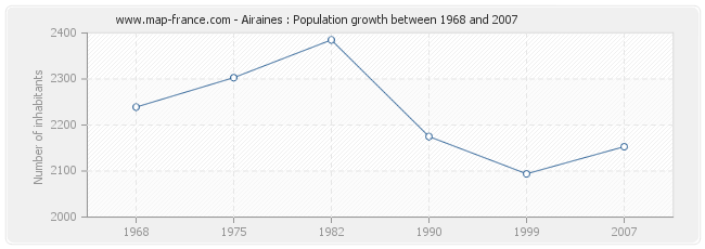 Population Airaines