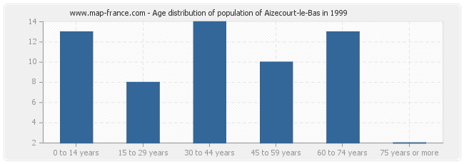 Age distribution of population of Aizecourt-le-Bas in 1999
