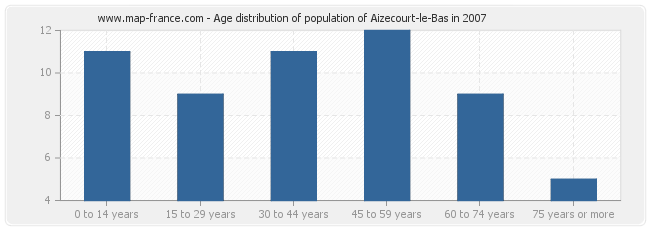 Age distribution of population of Aizecourt-le-Bas in 2007