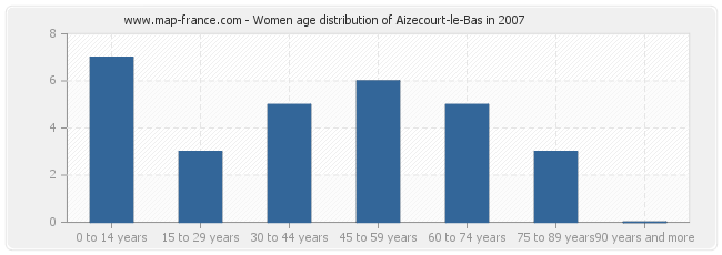 Women age distribution of Aizecourt-le-Bas in 2007