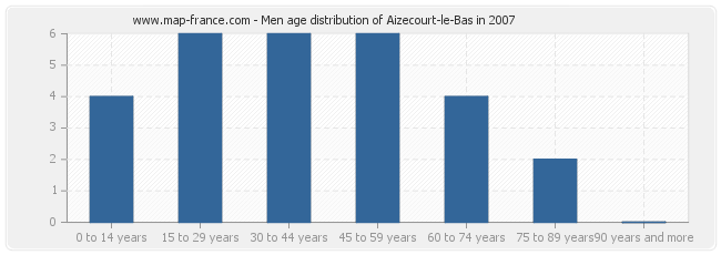 Men age distribution of Aizecourt-le-Bas in 2007