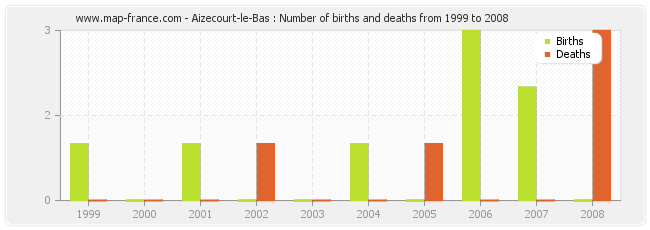 Aizecourt-le-Bas : Number of births and deaths from 1999 to 2008