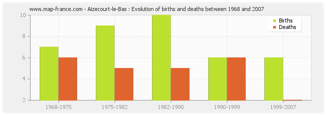 Aizecourt-le-Bas : Evolution of births and deaths between 1968 and 2007