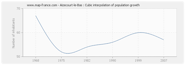 Aizecourt-le-Bas : Cubic interpolation of population growth
