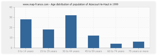 Age distribution of population of Aizecourt-le-Haut in 1999