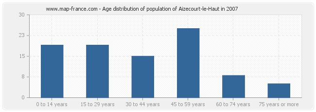 Age distribution of population of Aizecourt-le-Haut in 2007