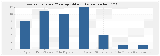 Women age distribution of Aizecourt-le-Haut in 2007