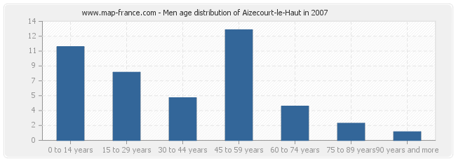 Men age distribution of Aizecourt-le-Haut in 2007