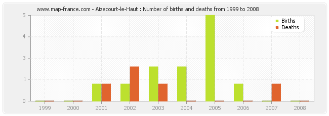Aizecourt-le-Haut : Number of births and deaths from 1999 to 2008