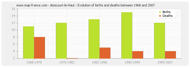 Aizecourt-le-Haut : Evolution of births and deaths between 1968 and 2007