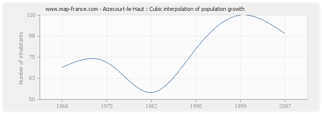 Aizecourt-le-Haut : Cubic interpolation of population growth