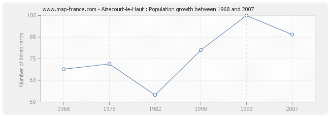 Population Aizecourt-le-Haut