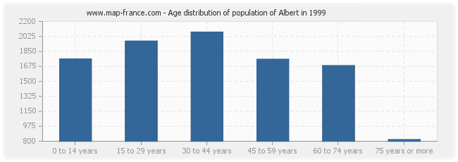 Age distribution of population of Albert in 1999