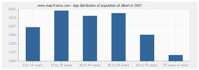 Age distribution of population of Albert in 2007