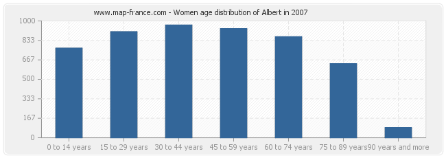 Women age distribution of Albert in 2007