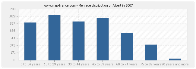 Men age distribution of Albert in 2007