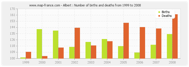 Albert : Number of births and deaths from 1999 to 2008
