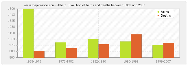 Albert : Evolution of births and deaths between 1968 and 2007