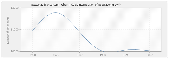 Albert : Cubic interpolation of population growth