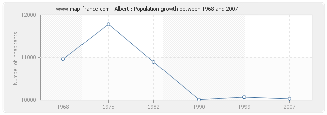 Population Albert