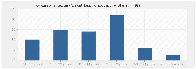 Age distribution of population of Allaines in 1999