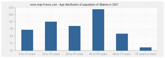 Age distribution of population of Allaines in 2007