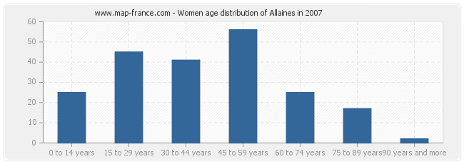 Women age distribution of Allaines in 2007