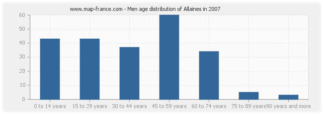 Men age distribution of Allaines in 2007
