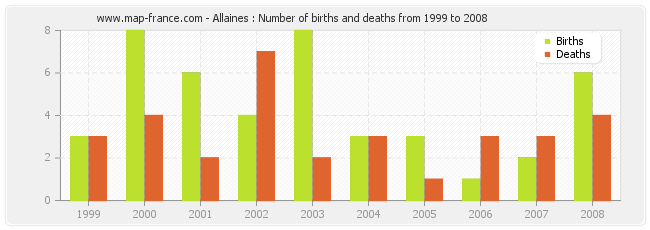 Allaines : Number of births and deaths from 1999 to 2008