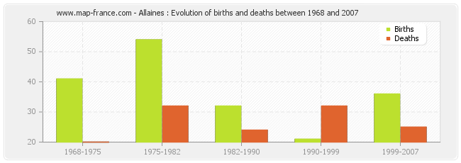 Allaines : Evolution of births and deaths between 1968 and 2007