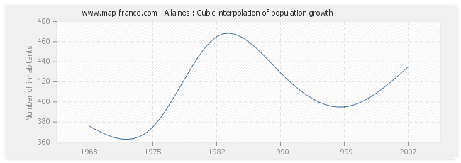 Allaines : Cubic interpolation of population growth